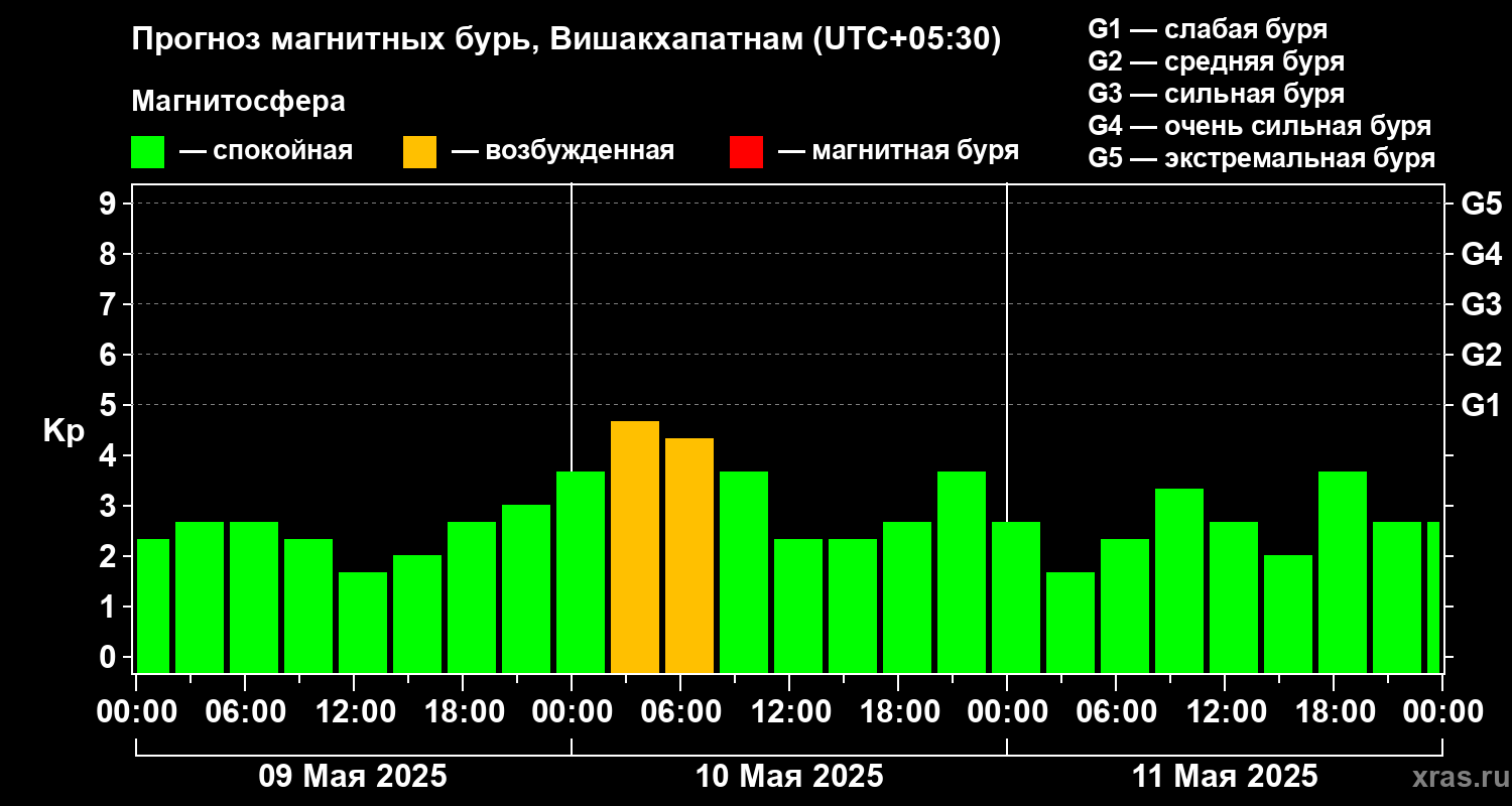 Прогноз геомагнитного индекса Kp
