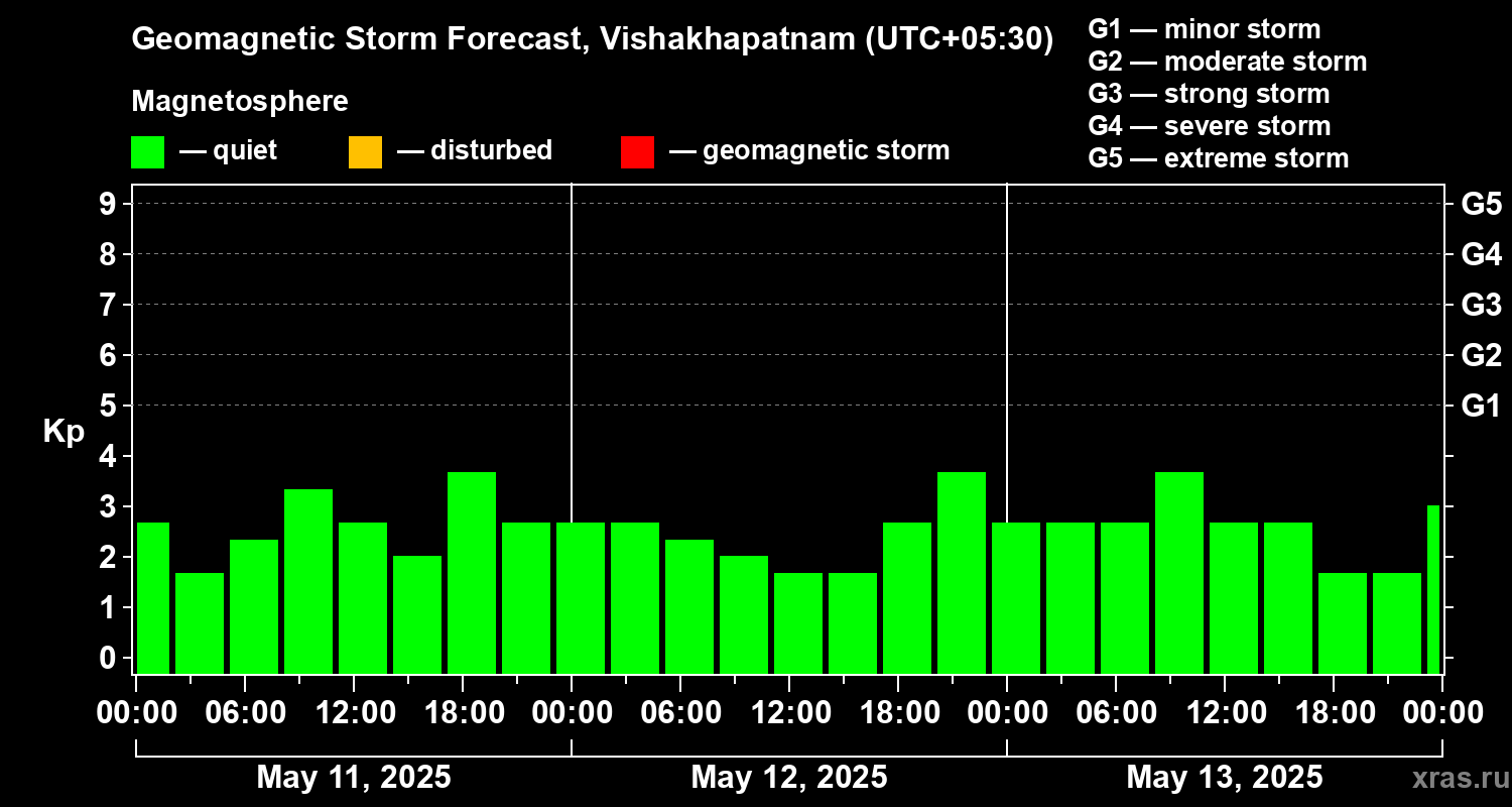Forecast of the geomagnetic index Kp