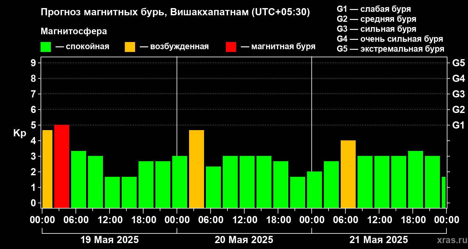 Прогноз геомагнитного индекса Kp