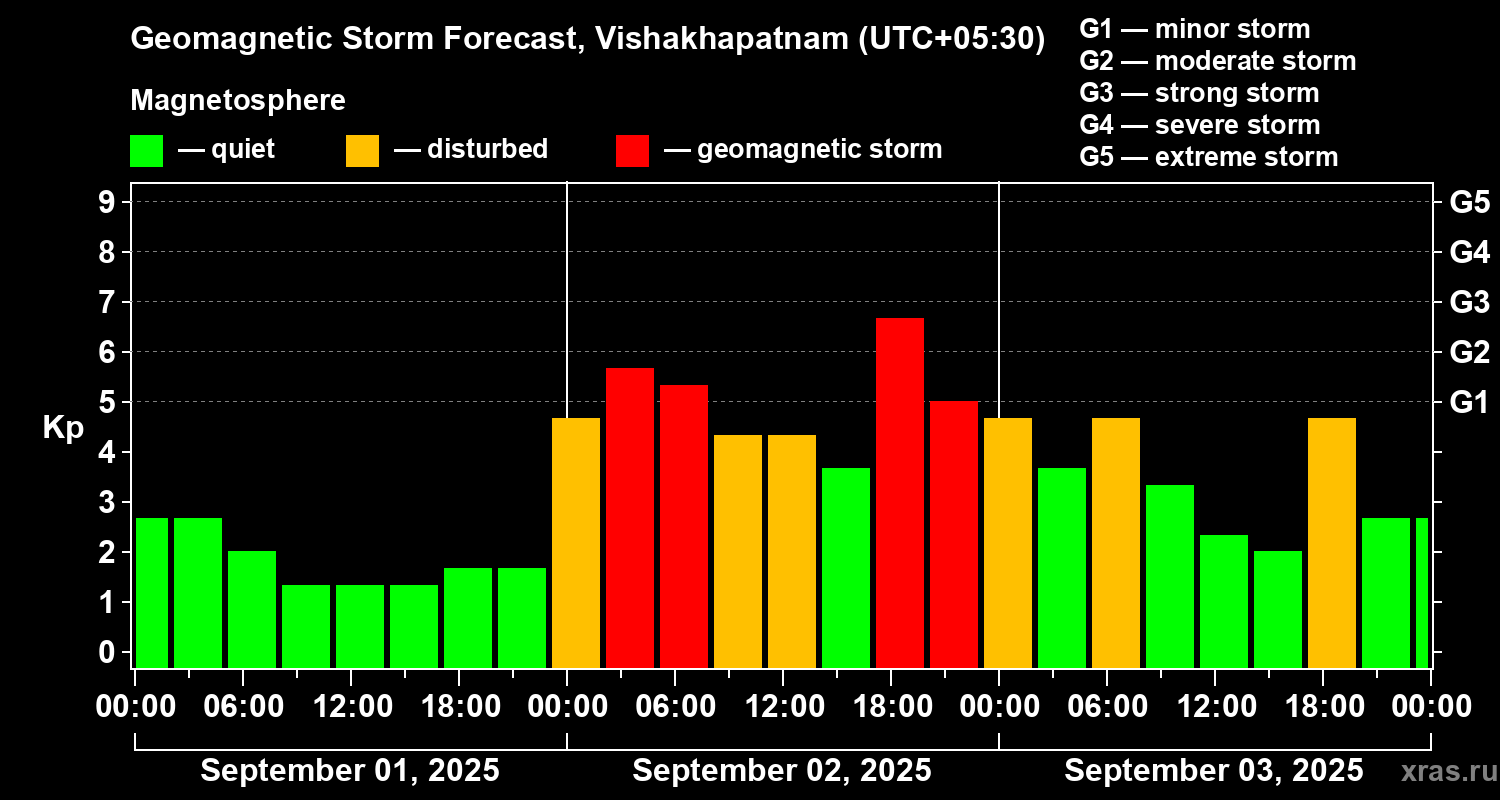 Forecast of the geomagnetic index Kp