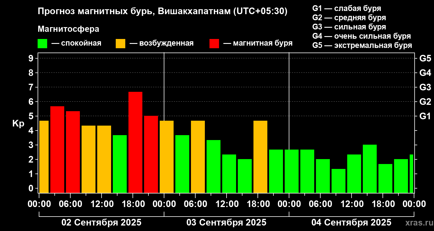 Прогноз геомагнитного индекса Kp