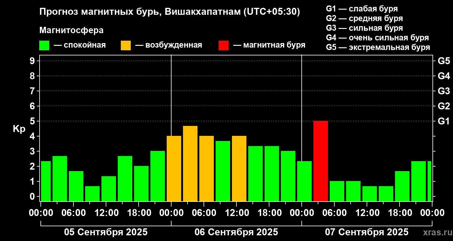 Прогноз геомагнитного индекса Kp