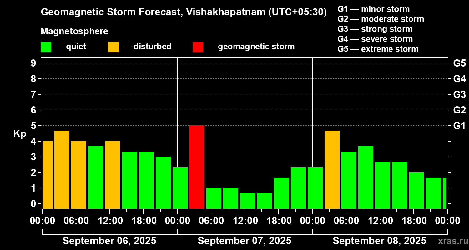 Forecast of the geomagnetic index Kp