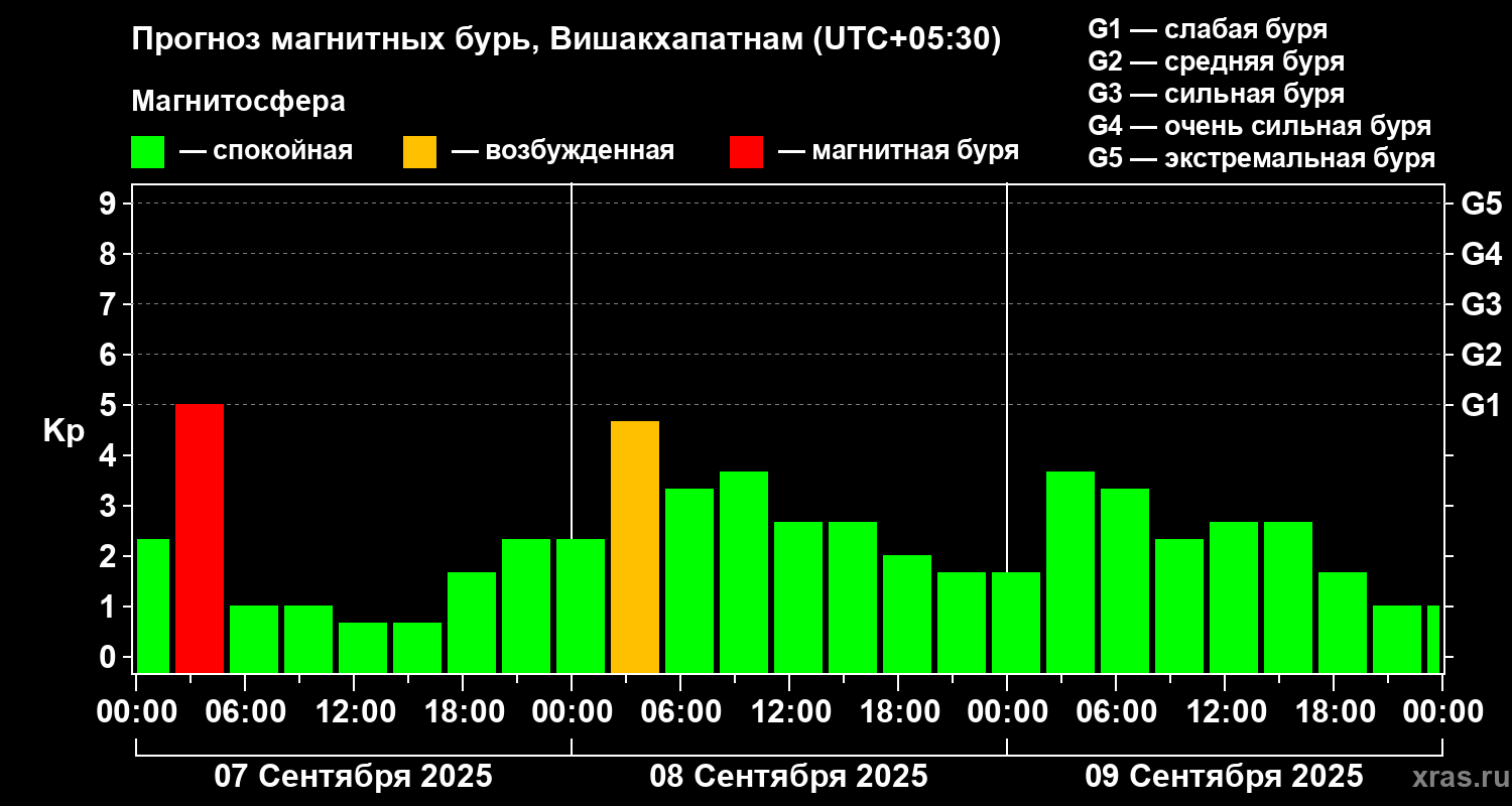 Прогноз геомагнитного индекса Kp