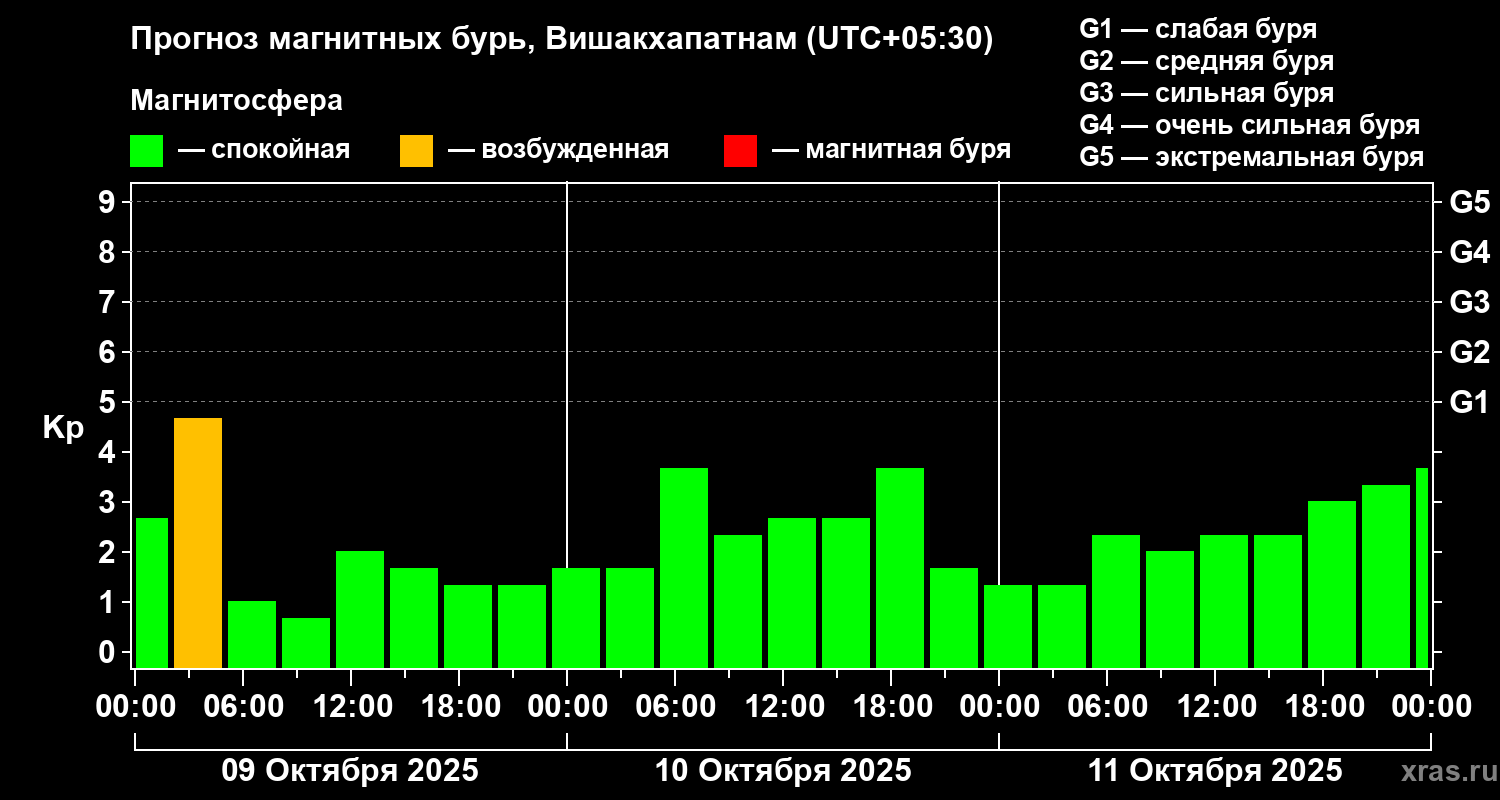 Прогноз геомагнитного индекса Kp