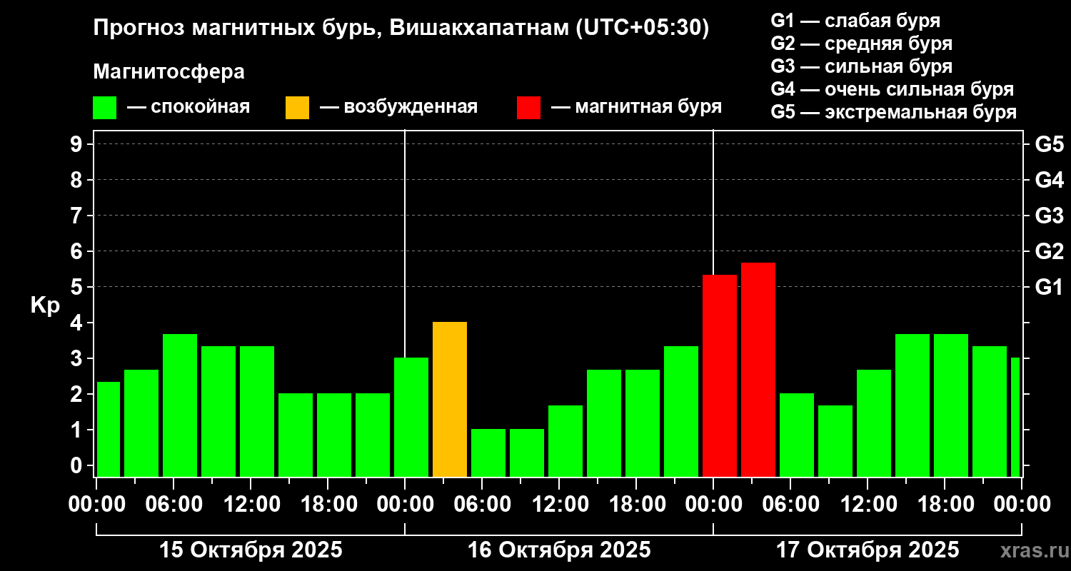 Прогноз геомагнитного индекса Kp