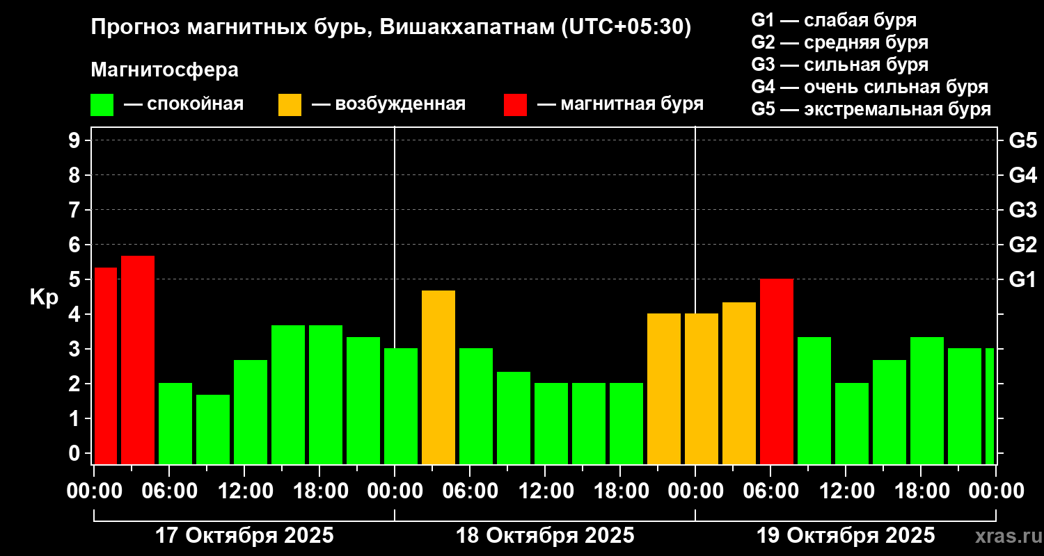 Прогноз геомагнитного индекса Kp