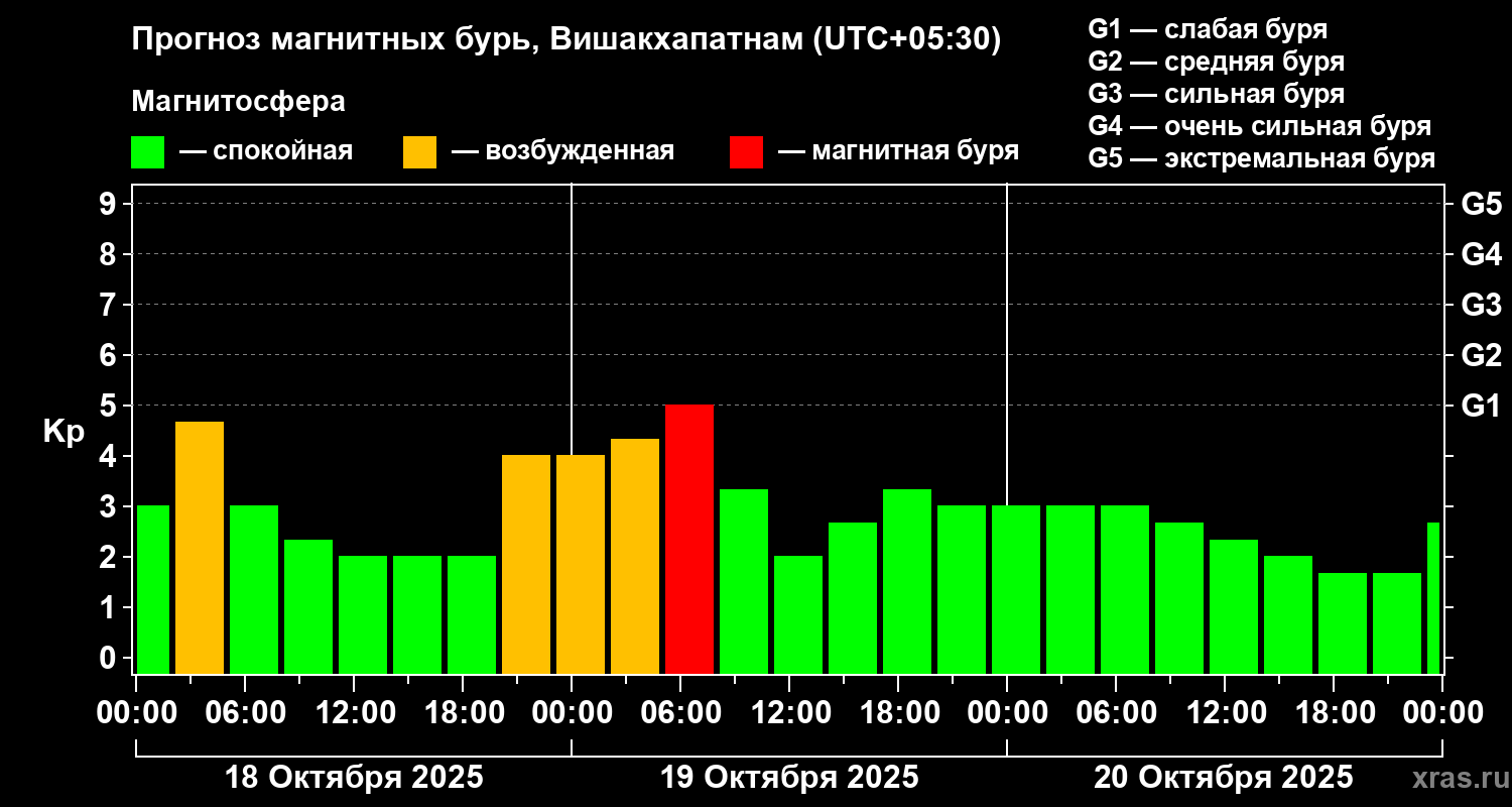 Прогноз геомагнитного индекса Kp