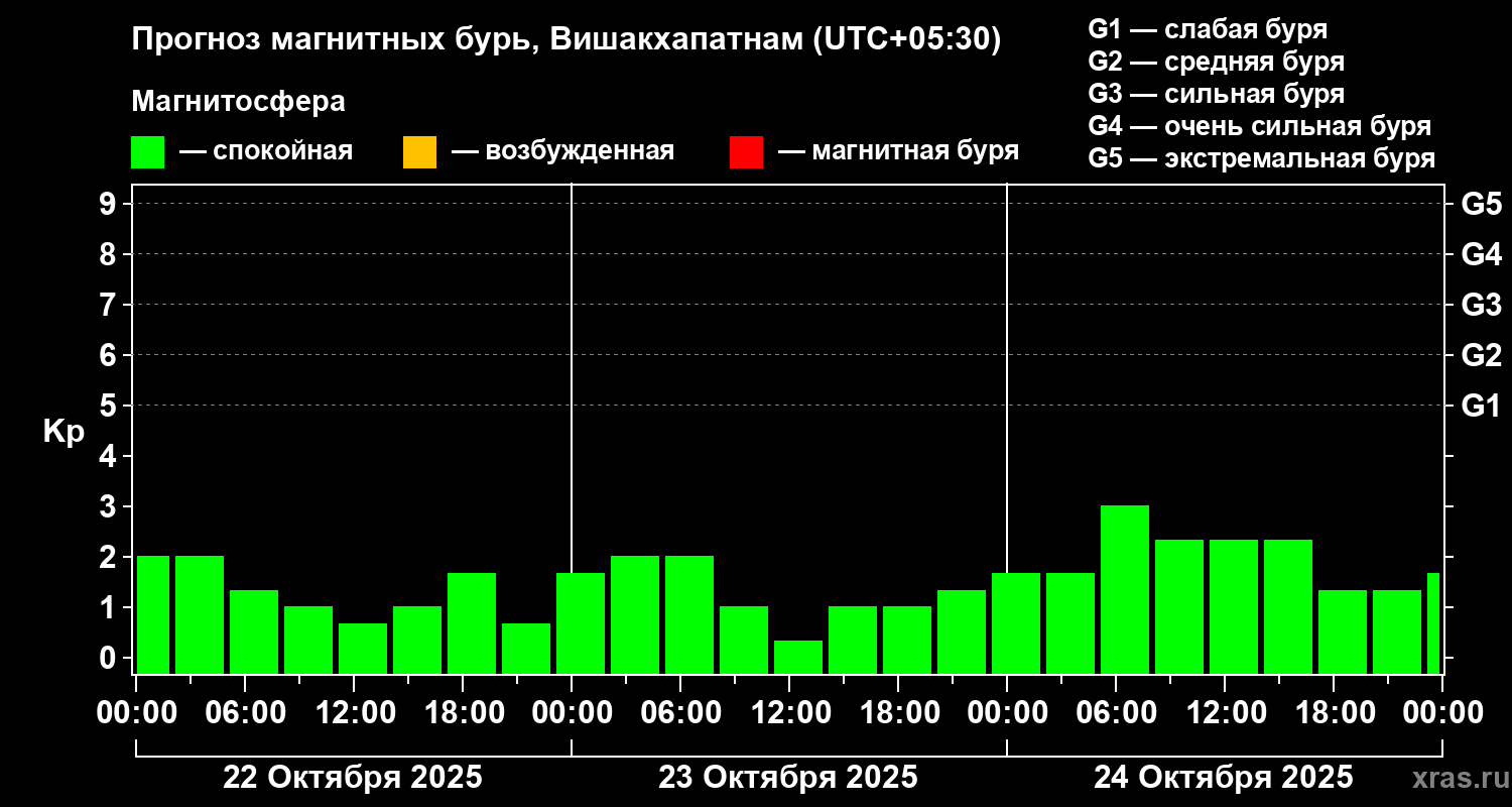 Прогноз геомагнитного индекса Kp