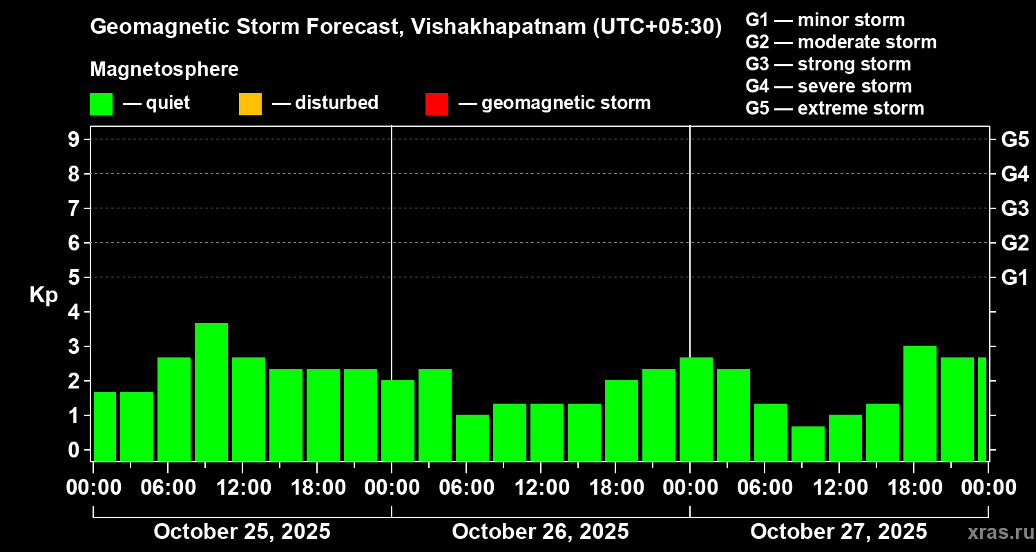 Forecast of the geomagnetic index Kp