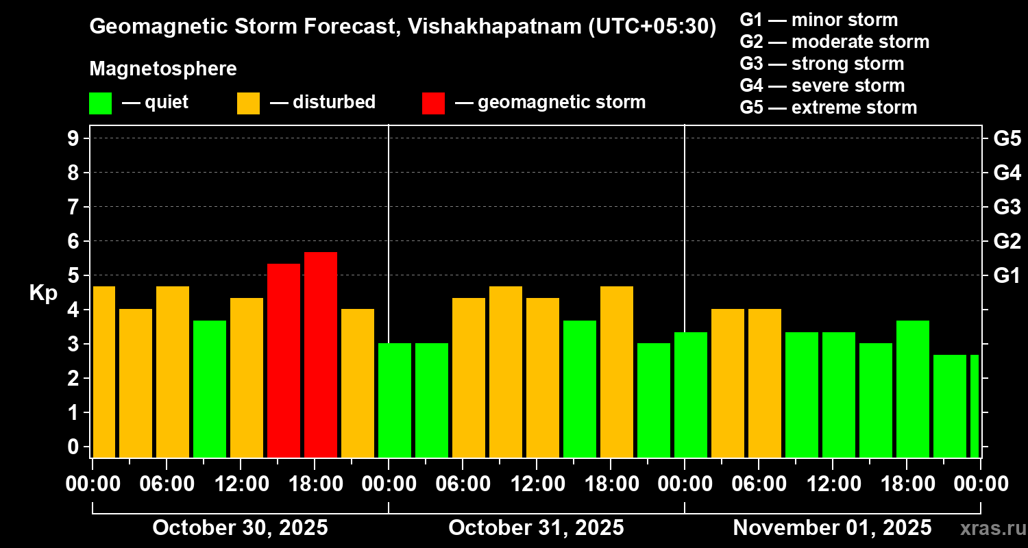 Forecast of the geomagnetic index Kp