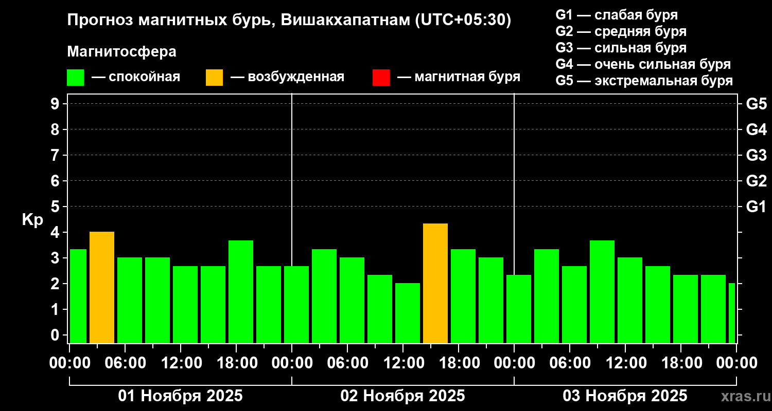 Прогноз геомагнитного индекса Kp