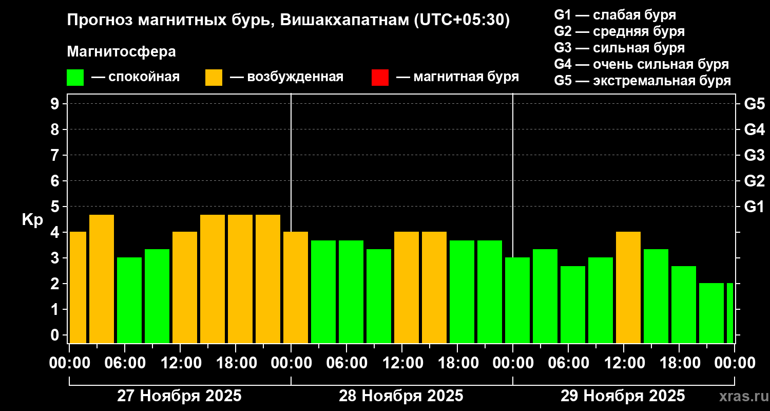 Прогноз геомагнитного индекса Kp