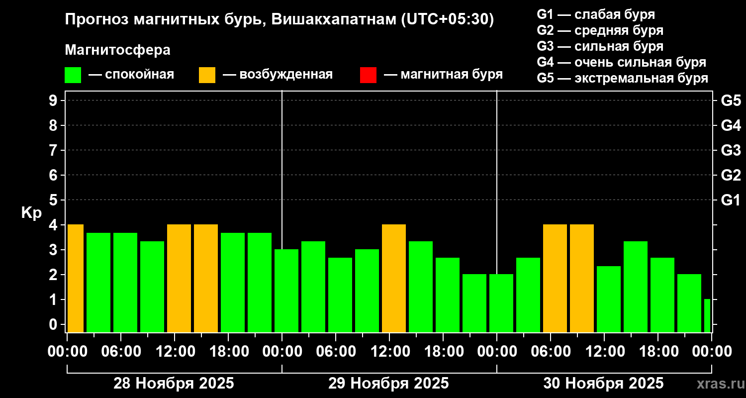 Прогноз геомагнитного индекса Kp