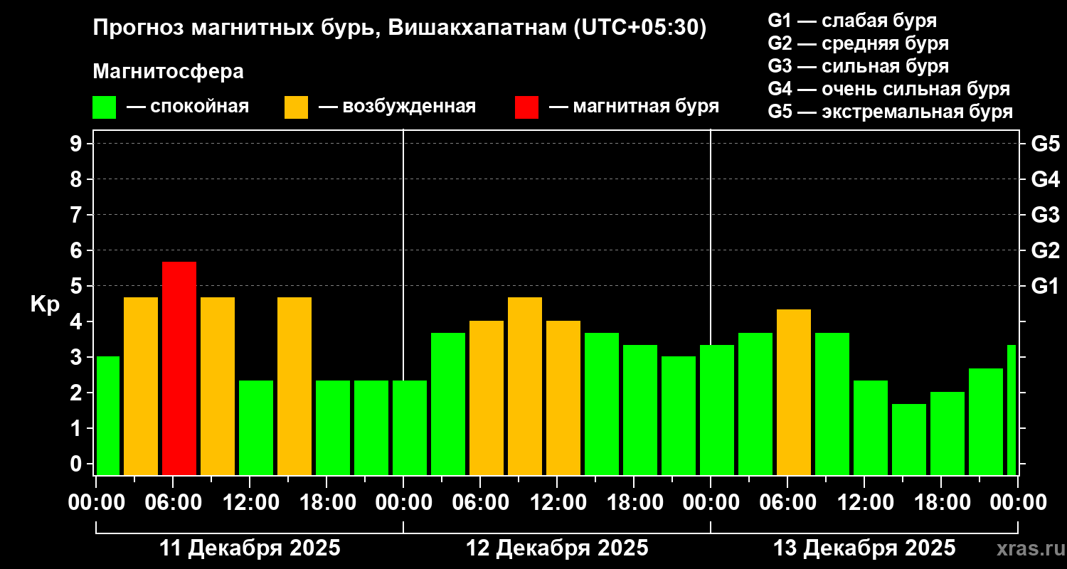Прогноз геомагнитного индекса Kp