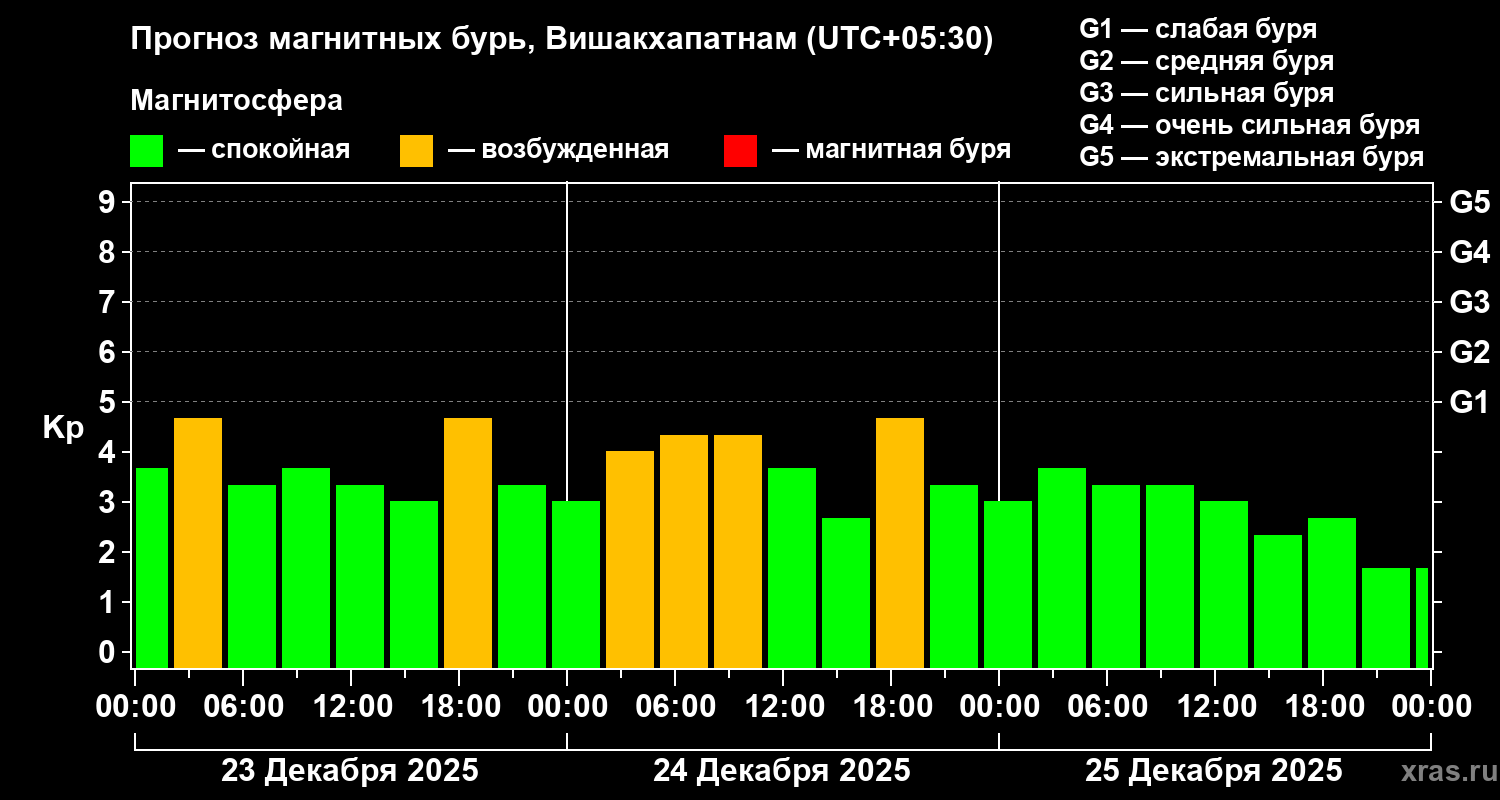 Прогноз геомагнитного индекса&nbsp;Kp