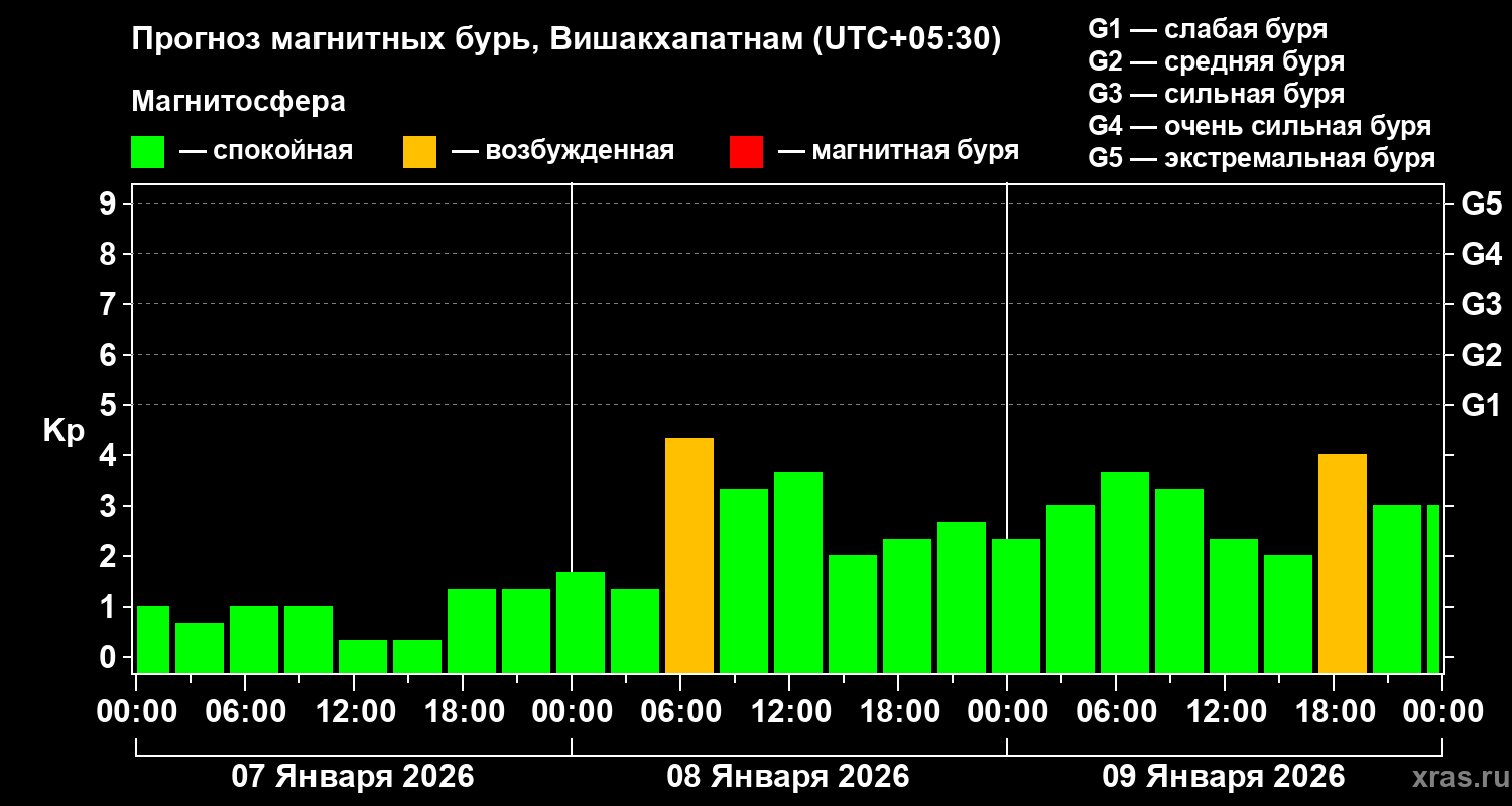 Прогноз геомагнитного индекса Kp