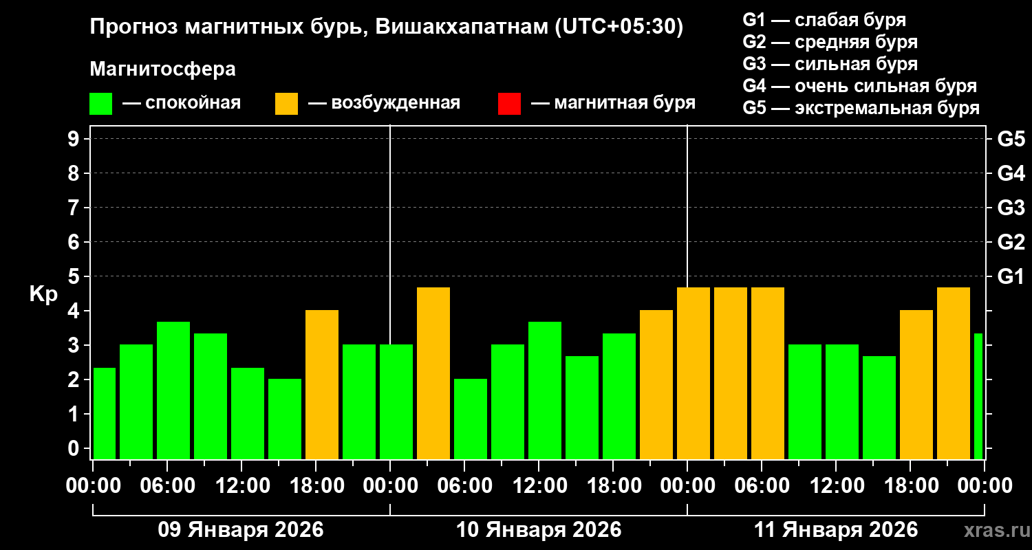 Прогноз геомагнитного индекса Kp