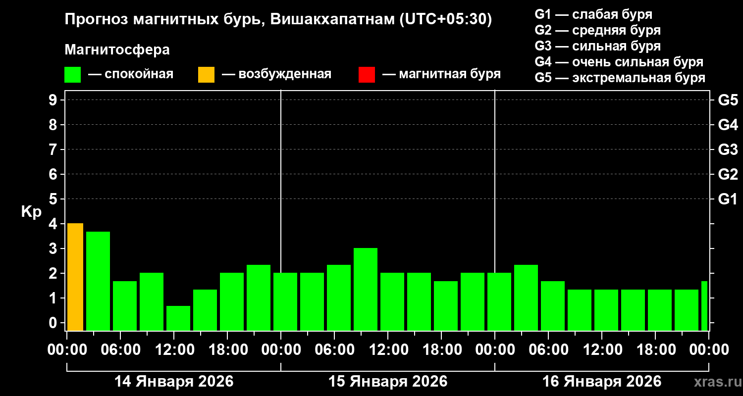 Прогноз геомагнитного индекса&nbsp;Kp