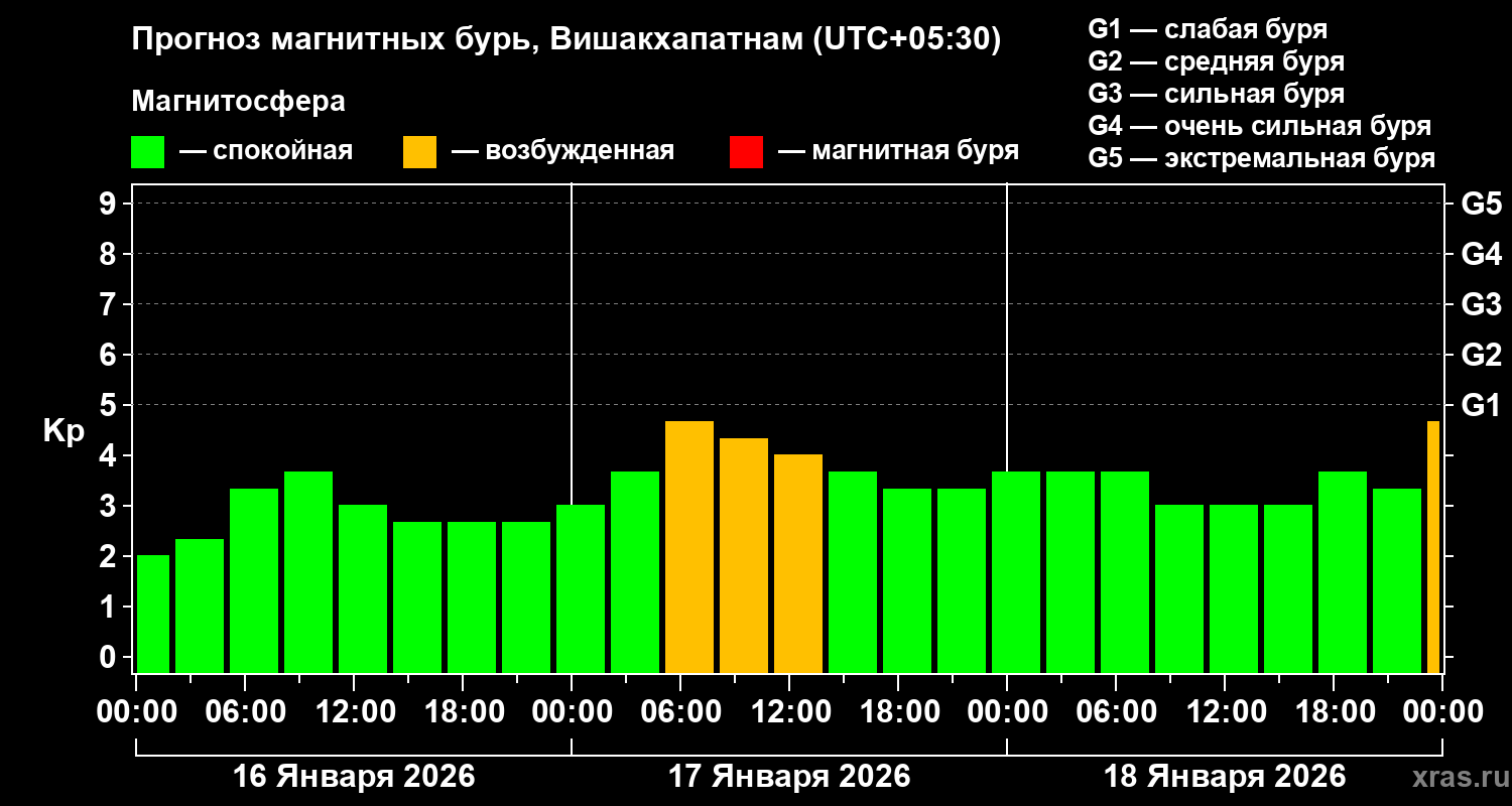 Прогноз геомагнитного индекса&nbsp;Kp