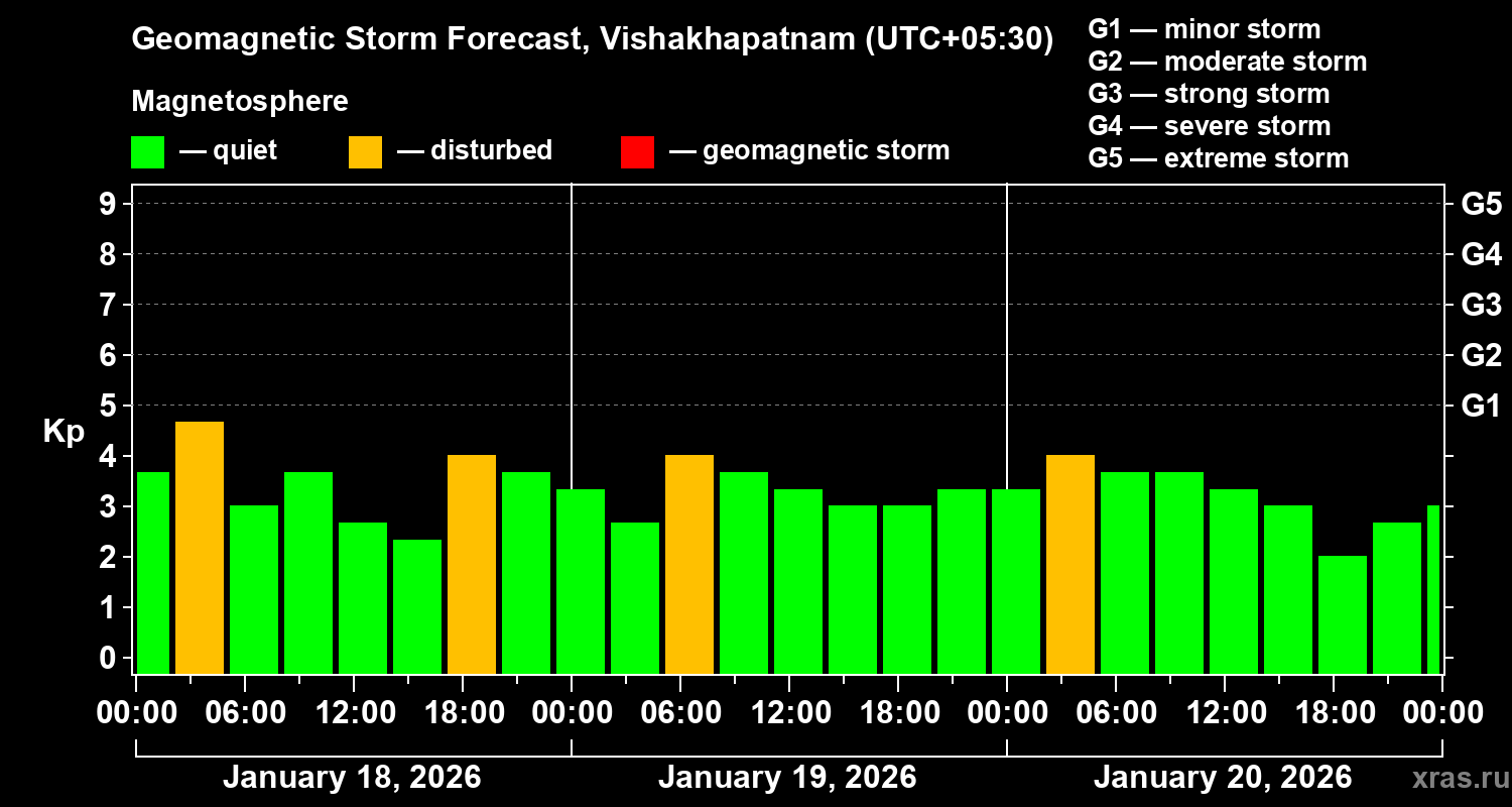 Forecast of the geomagnetic index&nbsp;Kp