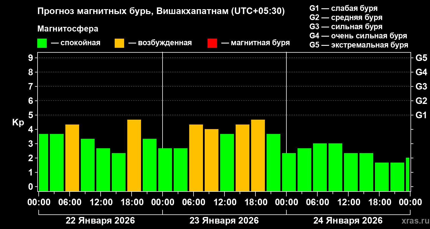Прогноз геомагнитного индекса&nbsp;Kp