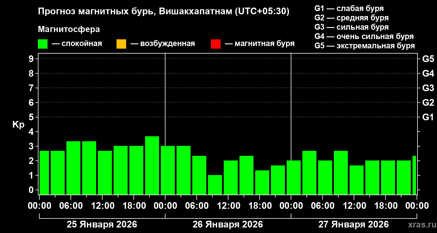 Прогноз геомагнитного индекса&nbsp;Kp