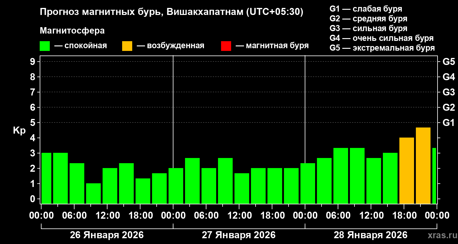 Прогноз геомагнитного индекса&nbsp;Kp