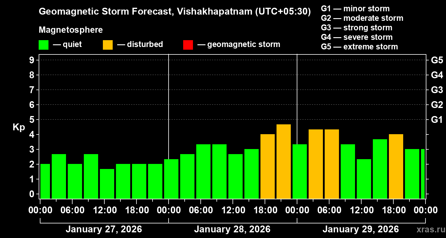 Forecast of the geomagnetic index&nbsp;Kp