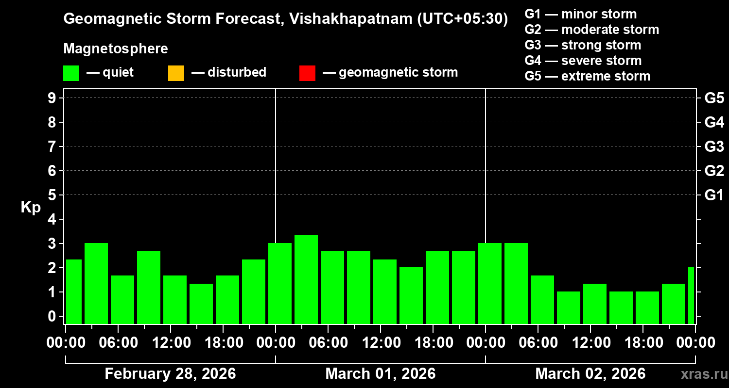 Forecast of the geomagnetic index&nbsp;Kp