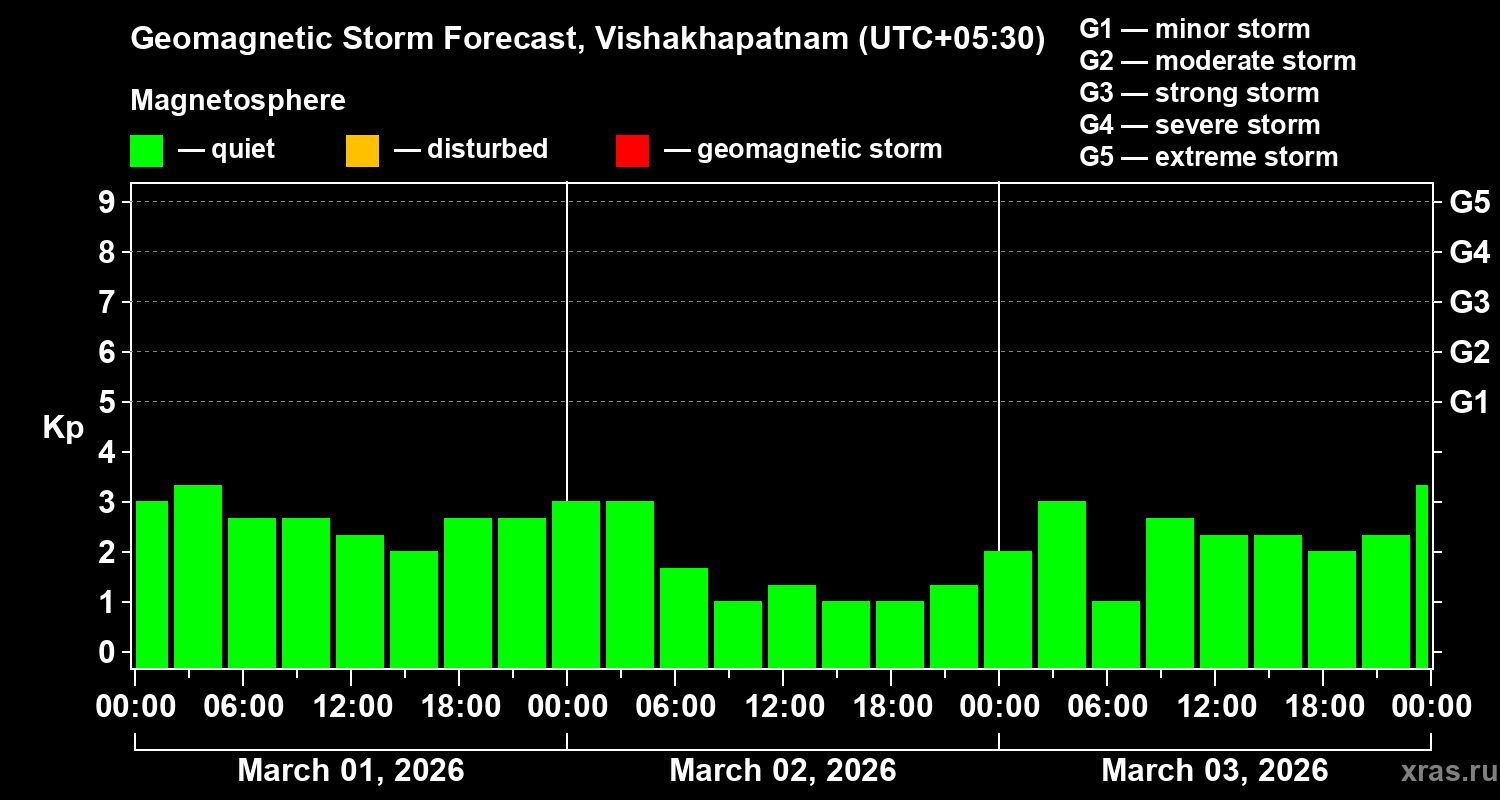 Forecast of the geomagnetic index&nbsp;Kp