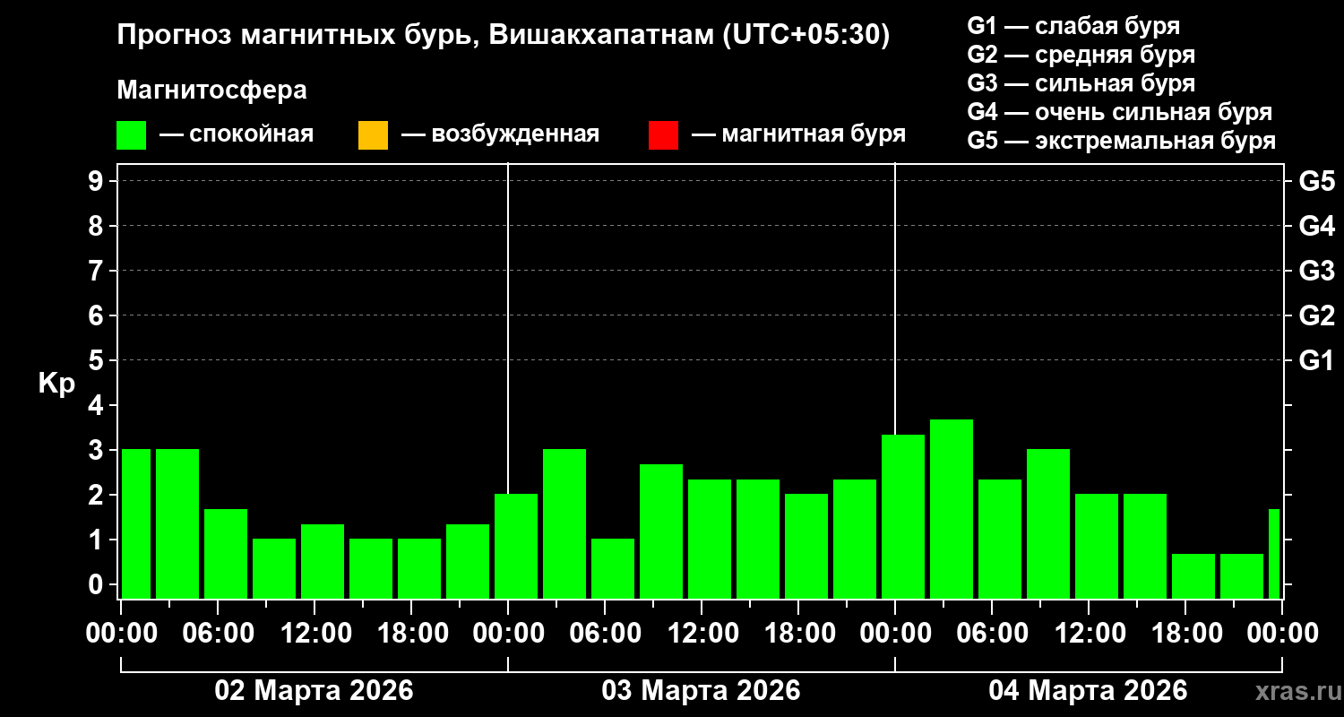 Прогноз геомагнитного индекса&nbsp;Kp