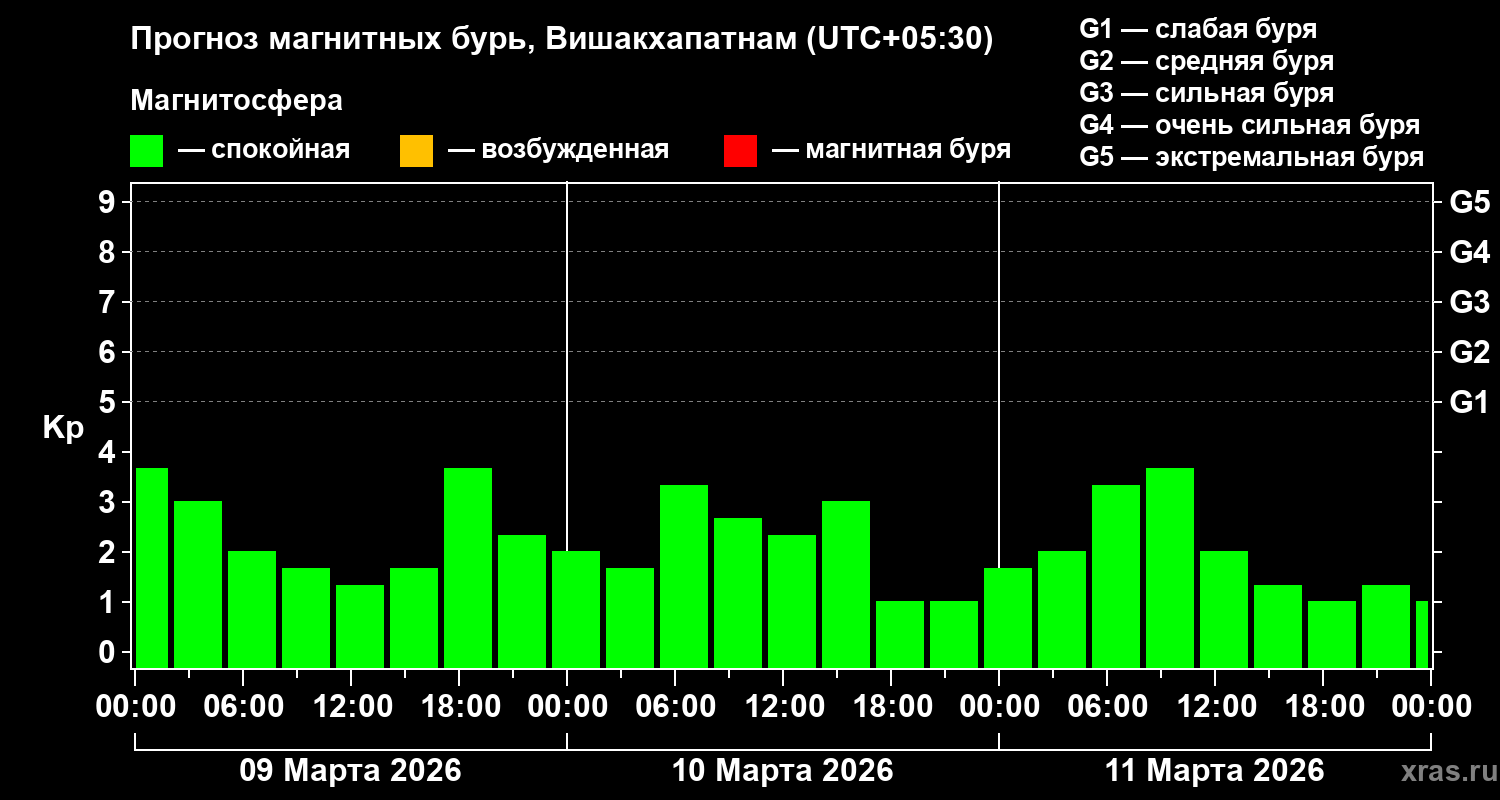 Прогноз геомагнитного индекса&nbsp;Kp