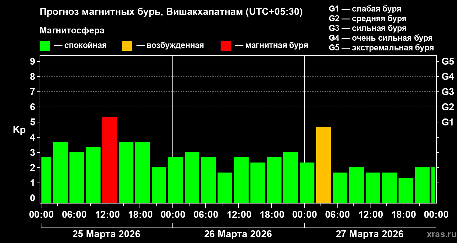 Прогноз геомагнитного индекса Kp