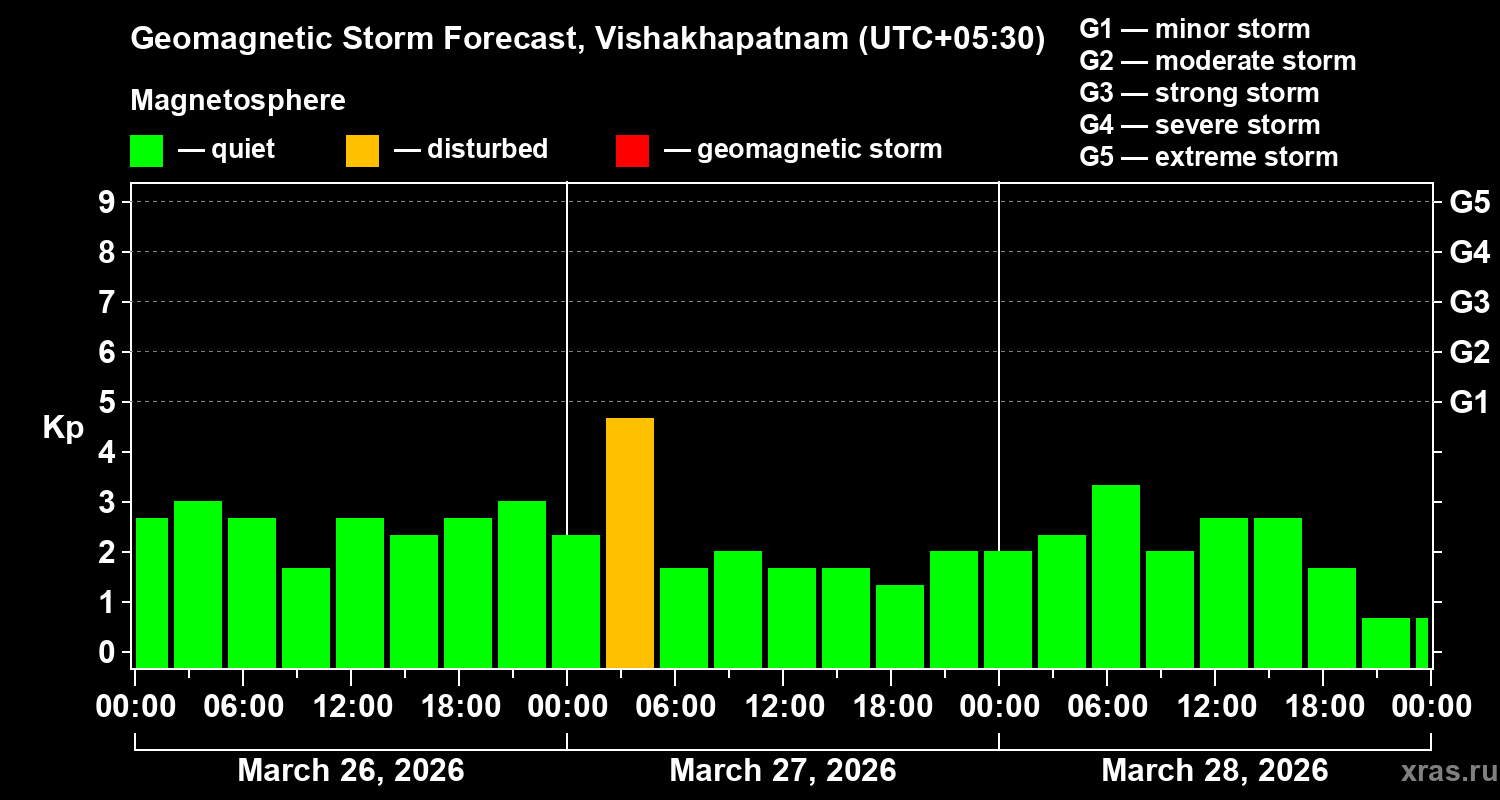 Forecast of the geomagnetic index&nbsp;Kp