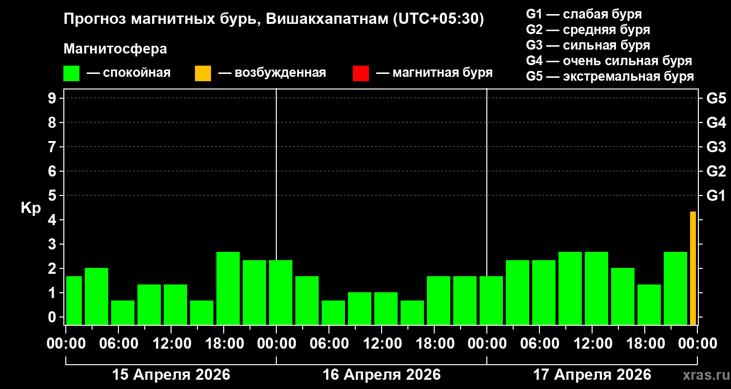 Прогноз геомагнитного индекса&nbsp;Kp