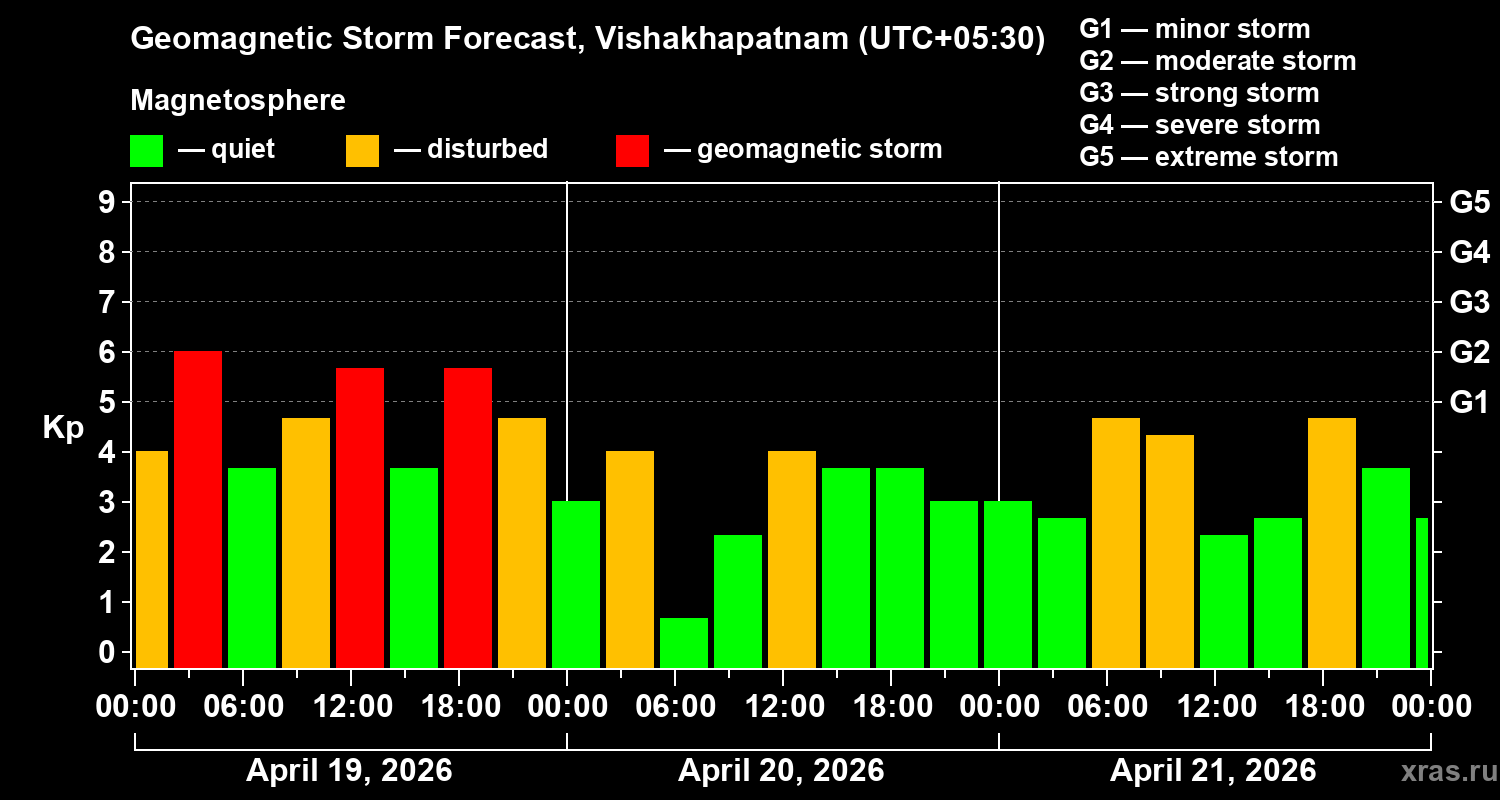 Forecast of the geomagnetic index&nbsp;Kp
