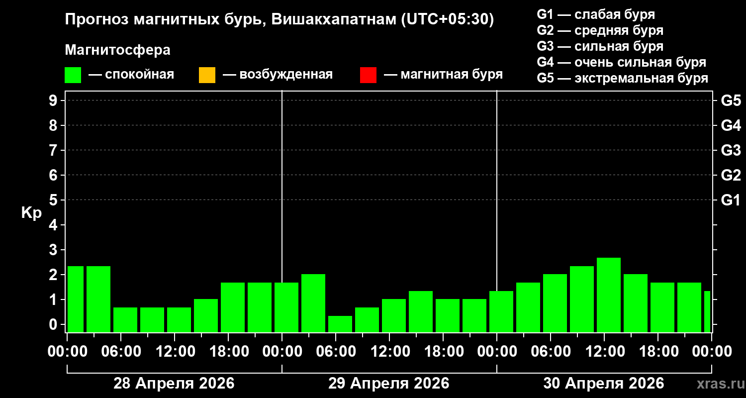 Прогноз геомагнитного индекса&nbsp;Kp