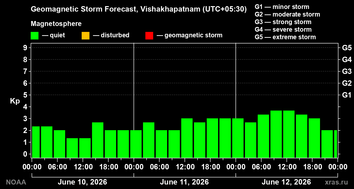 Geomagnetic index Kp forecast for three days