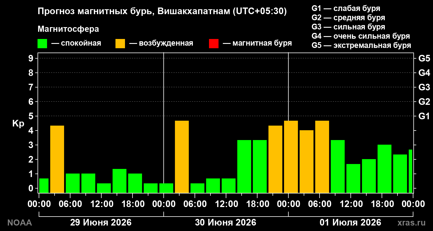 Прогноз геомагнитного индекса Kp на трое суток