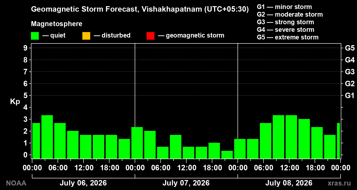 Geomagnetic index Kp forecast for three days