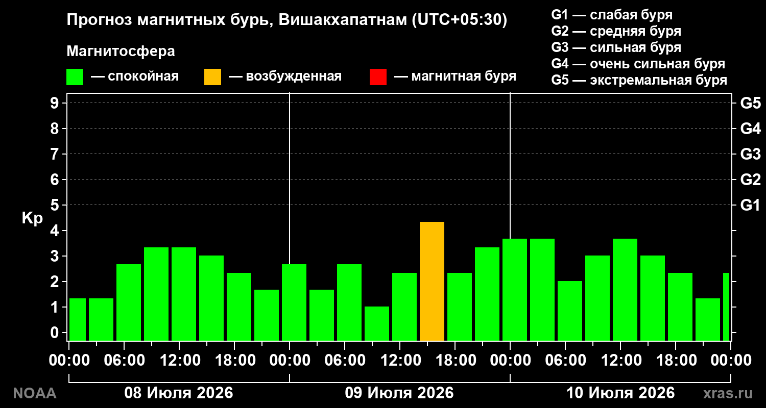 Прогноз геомагнитного индекса Kp на трое суток