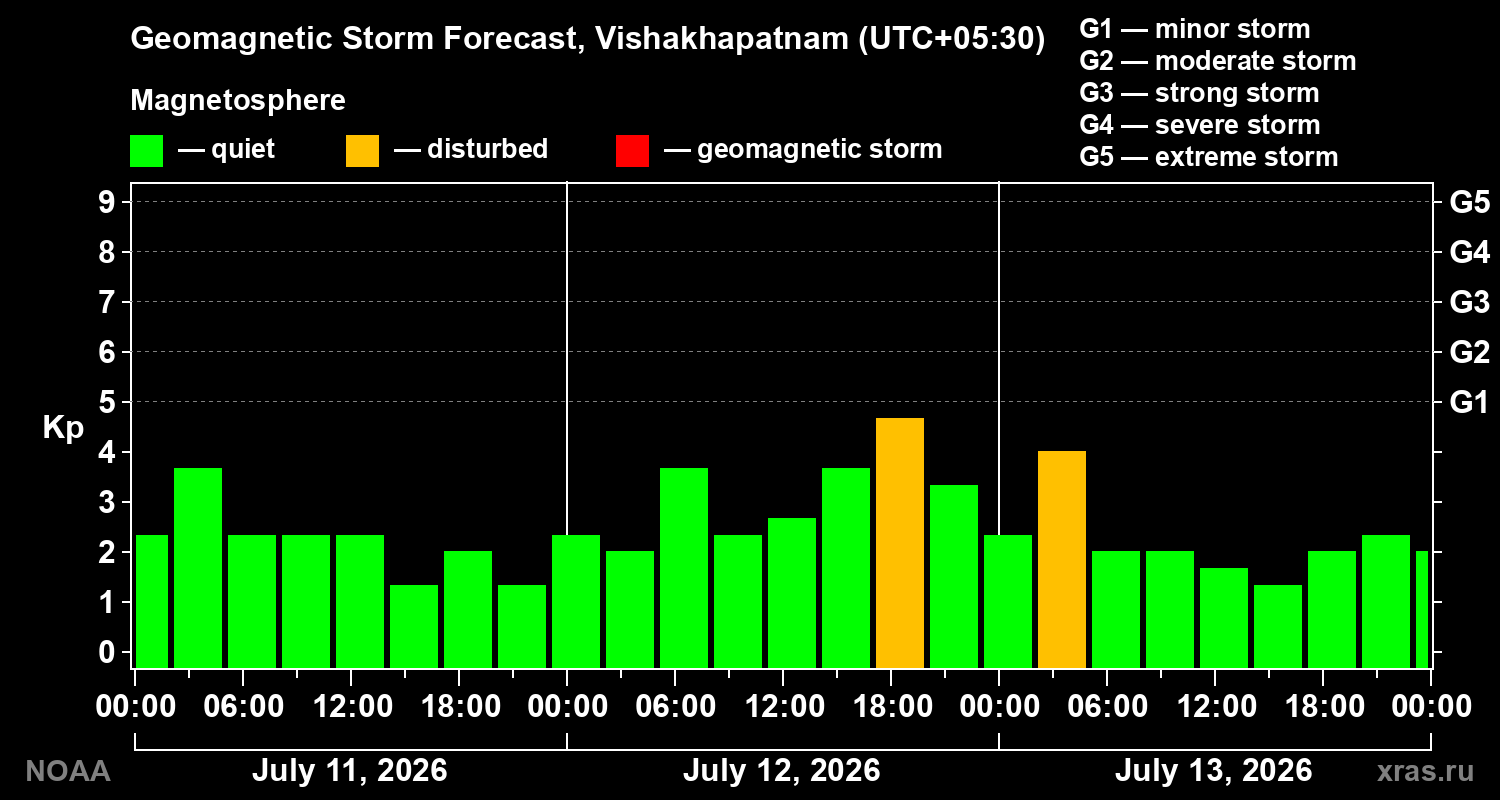 Geomagnetic index Kp forecast for three days
