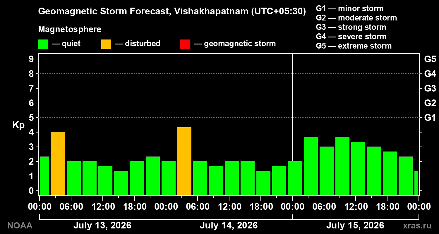 Geomagnetic index Kp forecast for three days