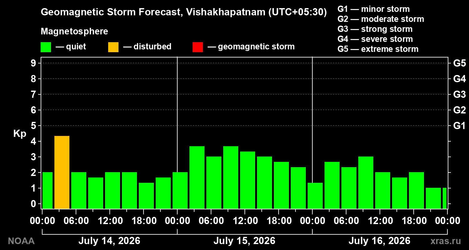 Geomagnetic index Kp forecast for three days