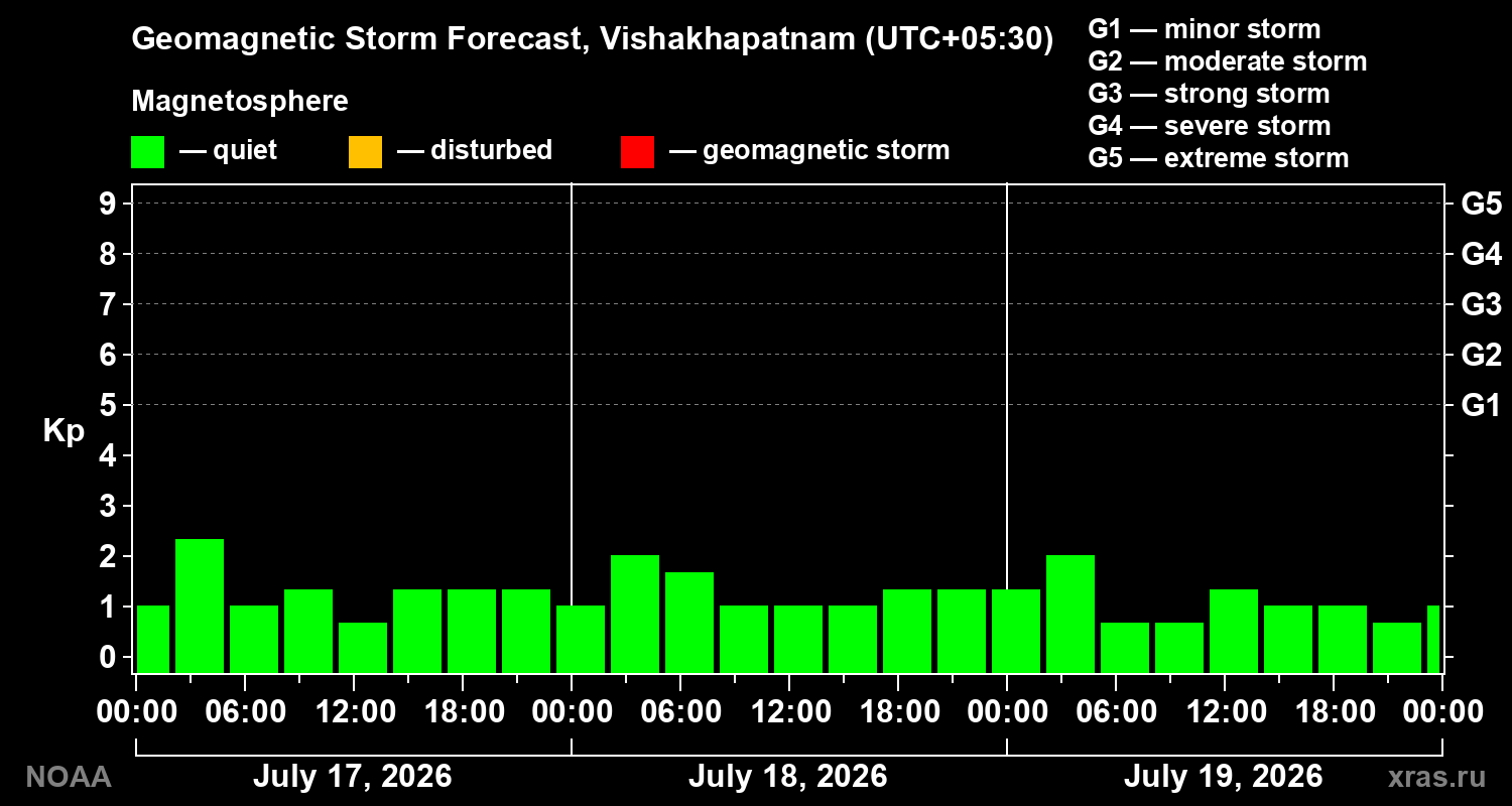 Geomagnetic index Kp forecast for three days