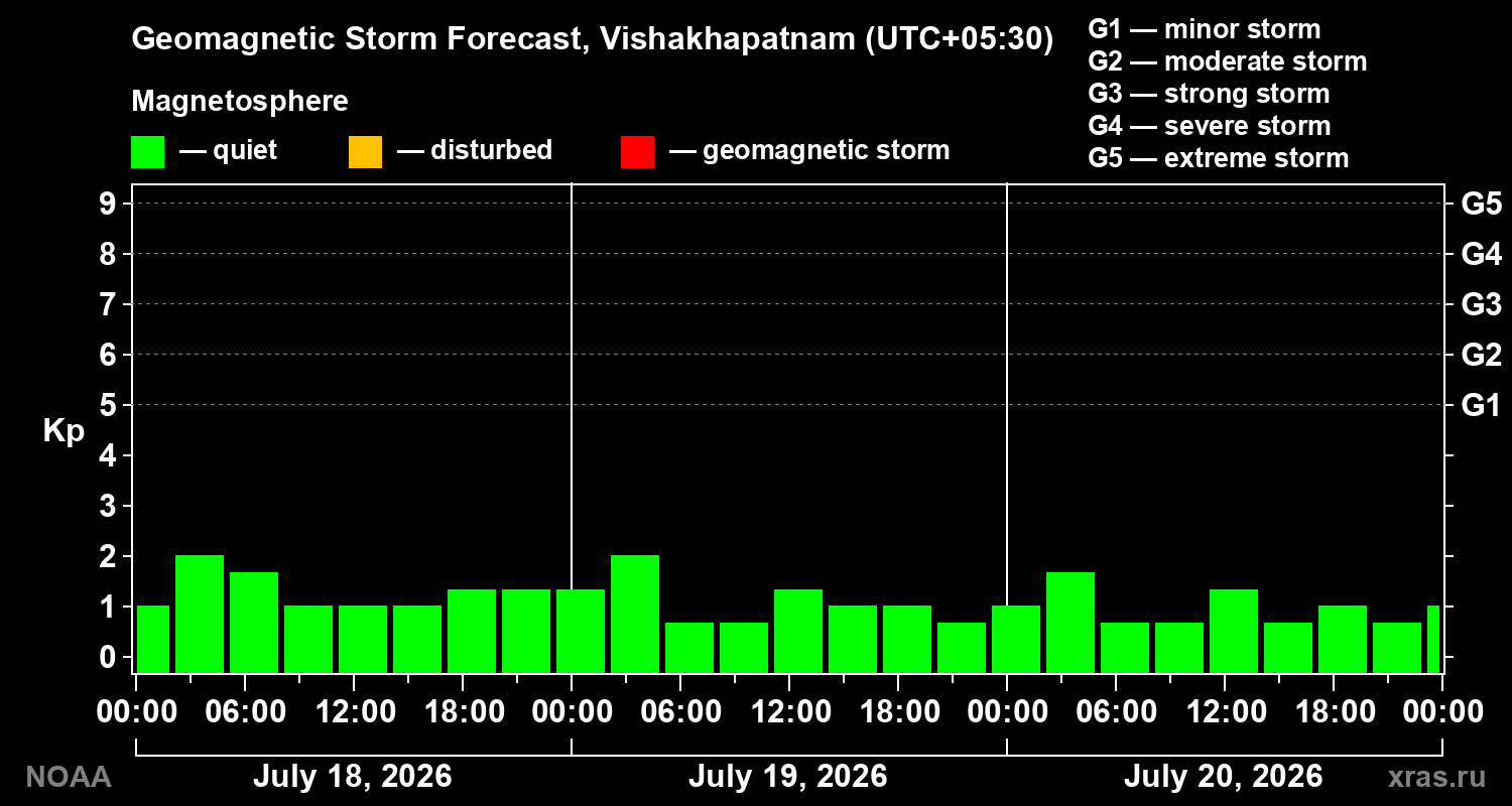 Geomagnetic index Kp forecast for three days