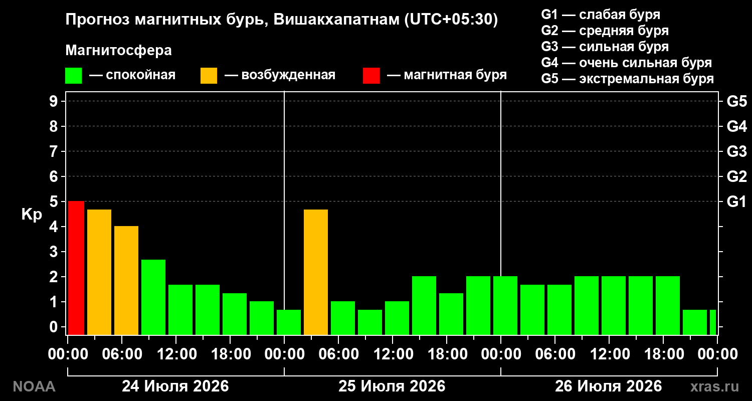 Прогноз геомагнитного индекса Kp на трое суток