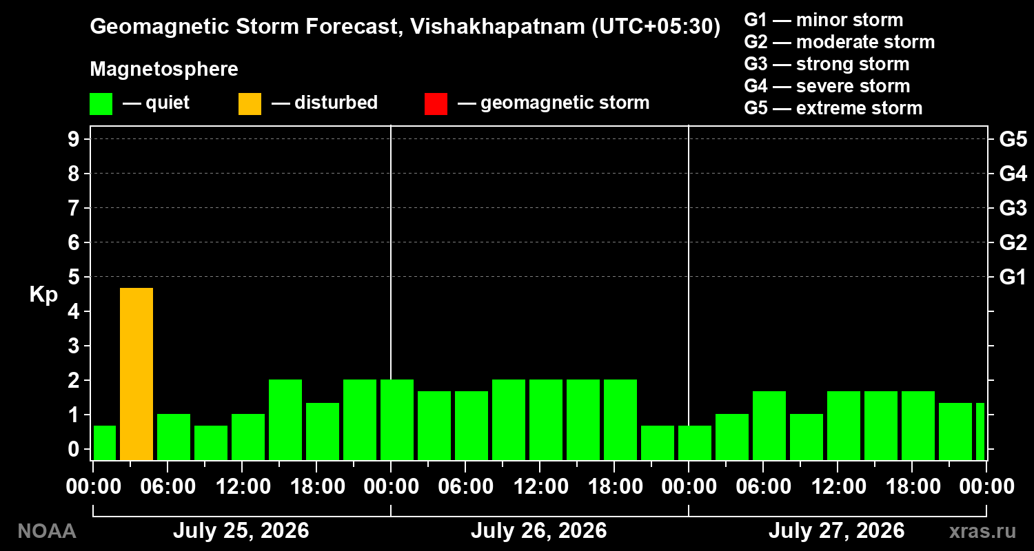 Geomagnetic index Kp forecast for three days