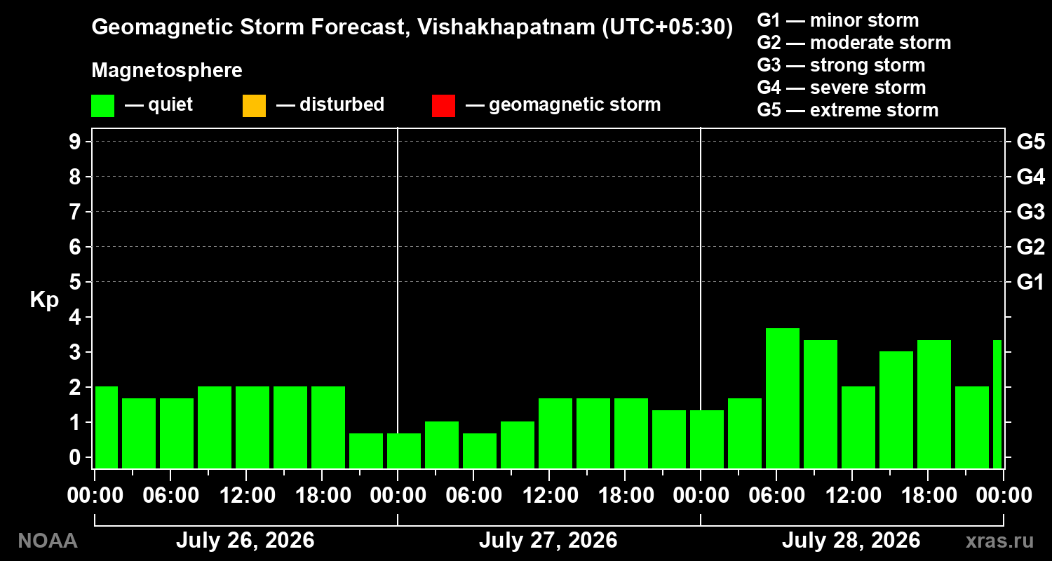 Geomagnetic index Kp forecast for three days